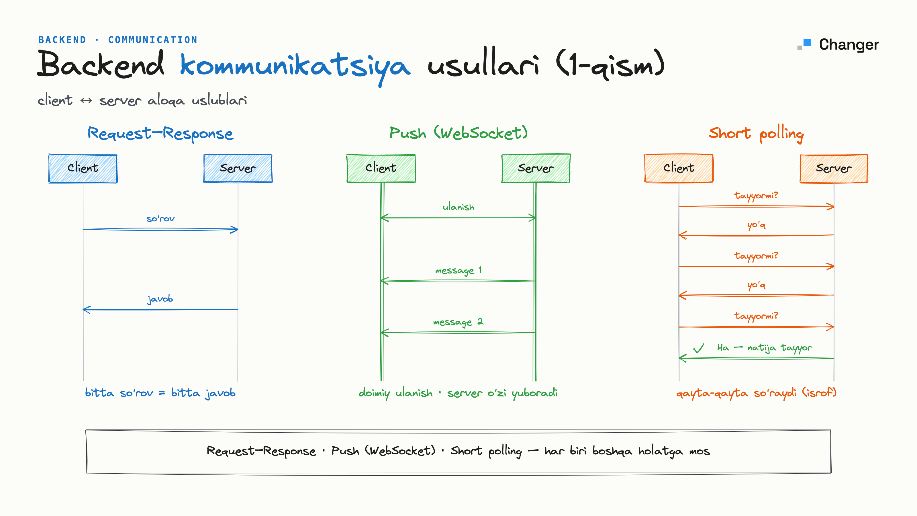 Backend kommunikatsiya: request-response, push va polling (1-qism)