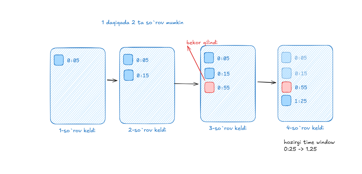 Sliding window log