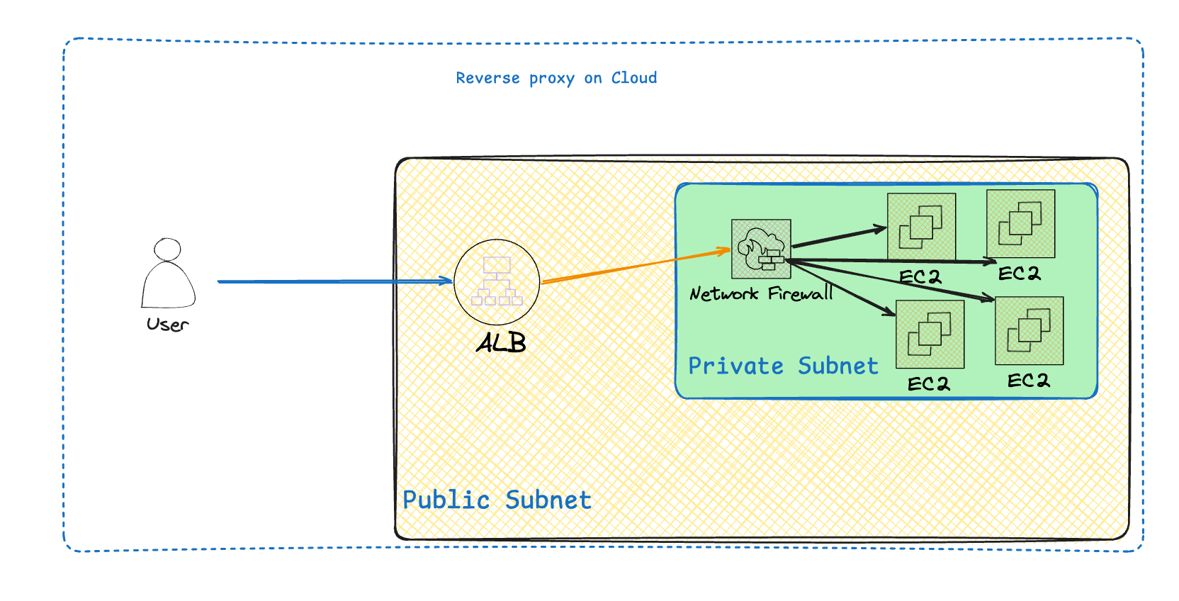 reverse proxy on cloud