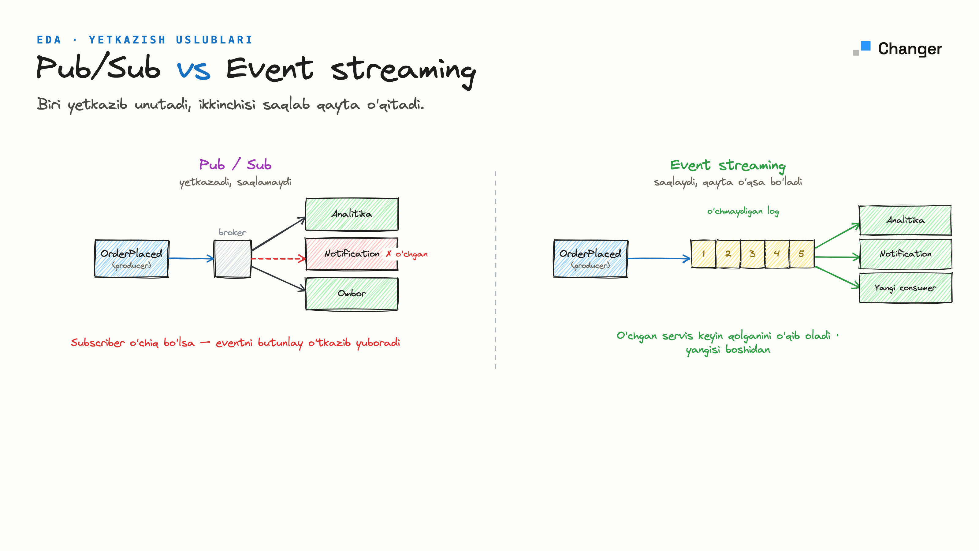 pub sub vs event streaming