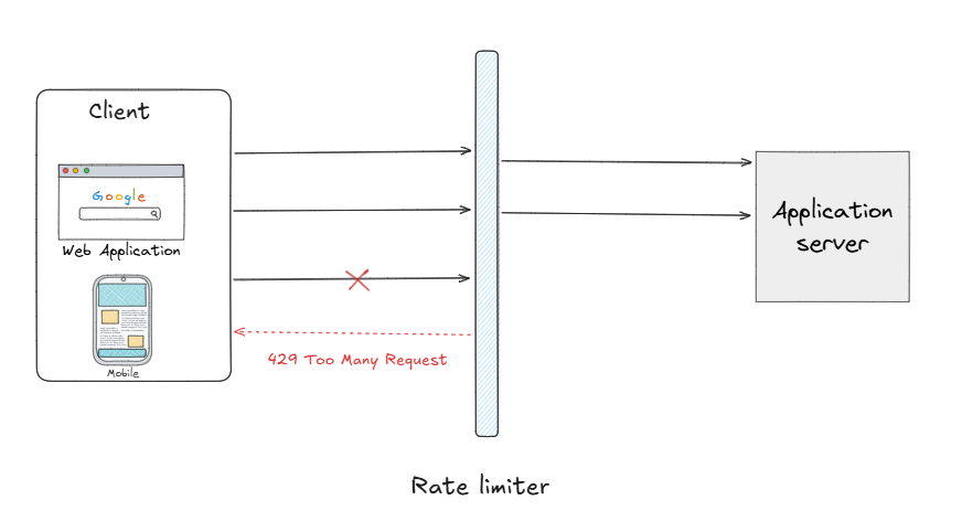 Rate limiting nima? Token bucket, sliding window algoritmlari