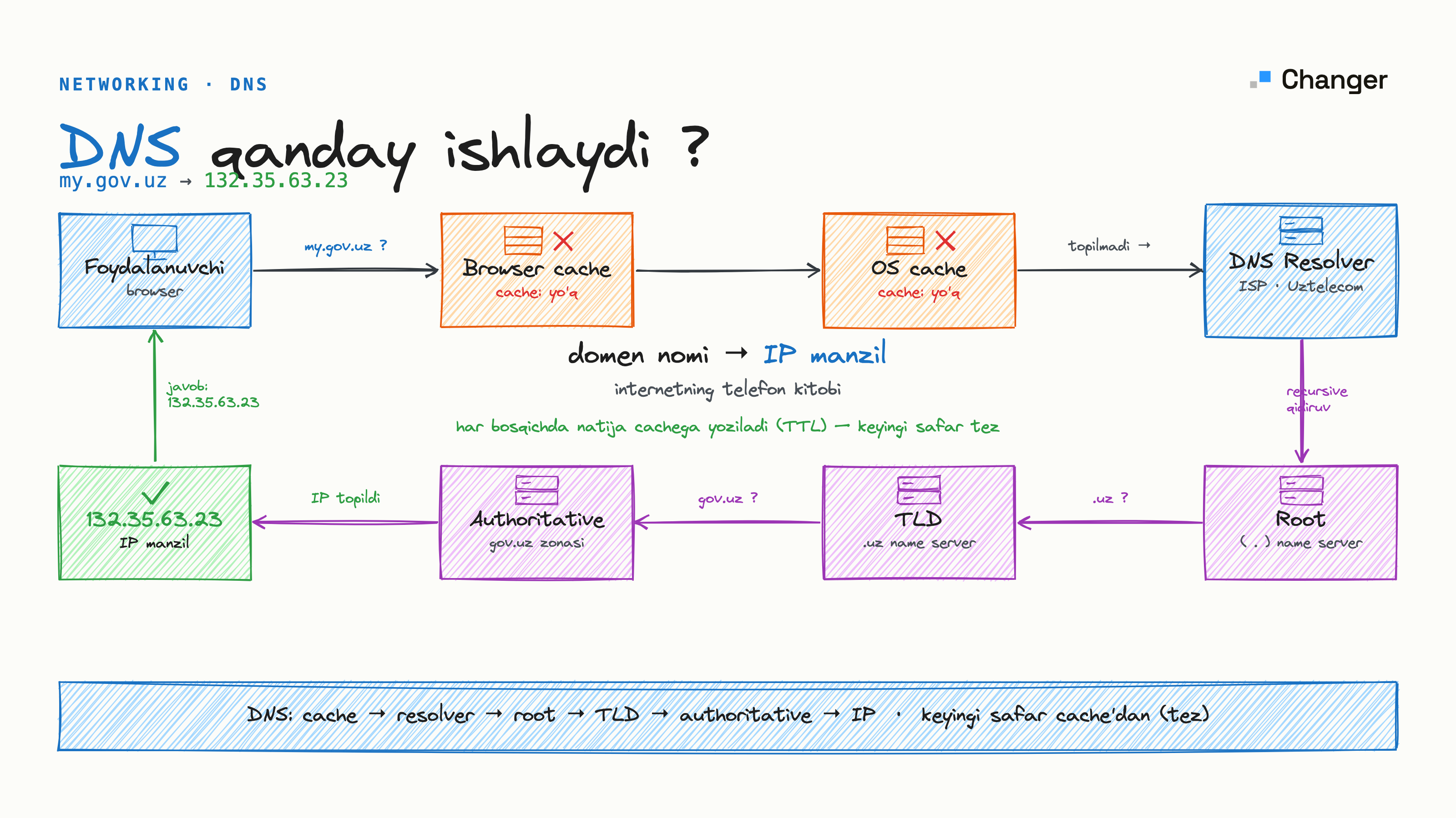 DNS nima va qanday ishlaydi? Server turlari va yozuvlari
