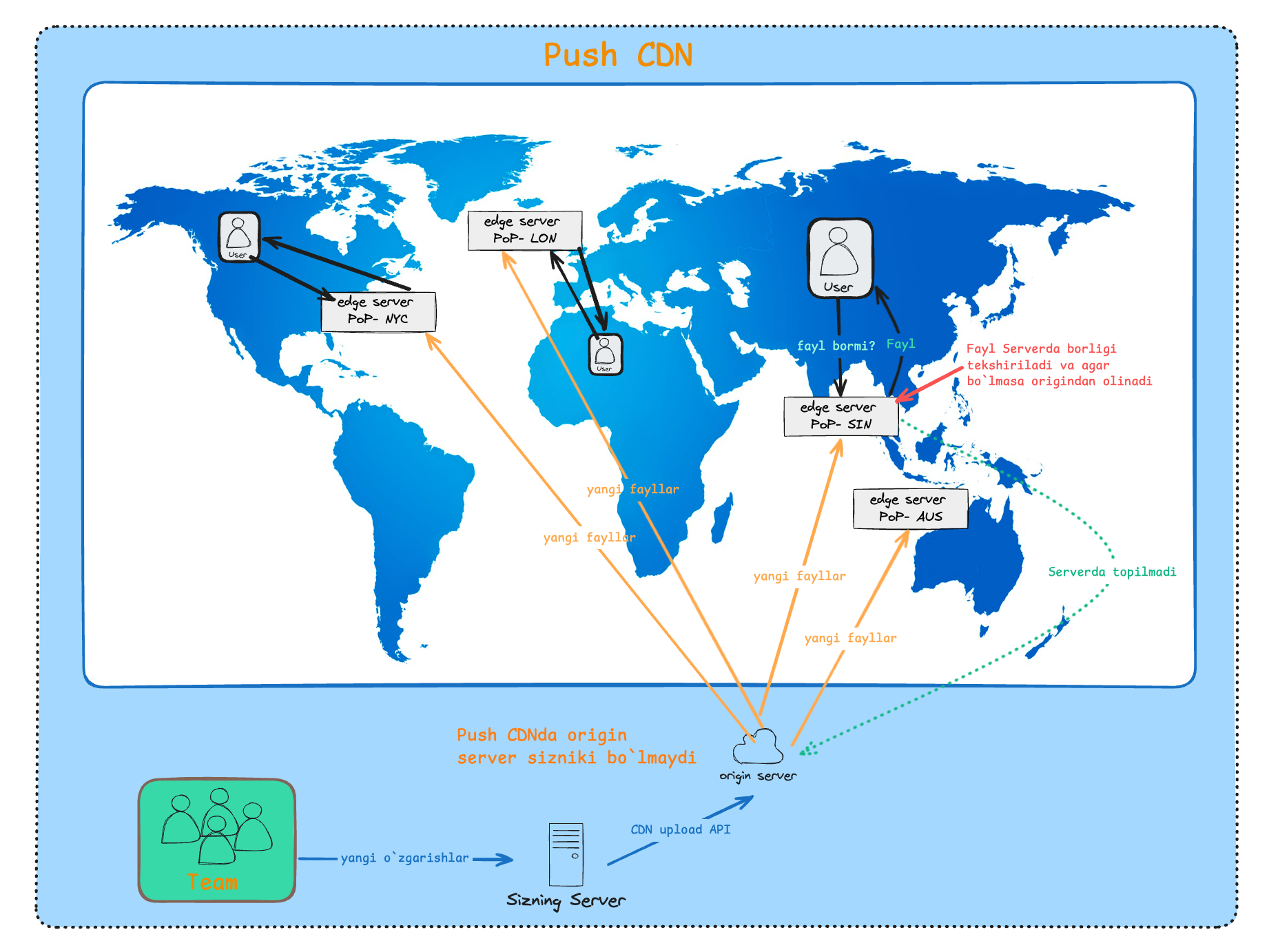 Push CDN
