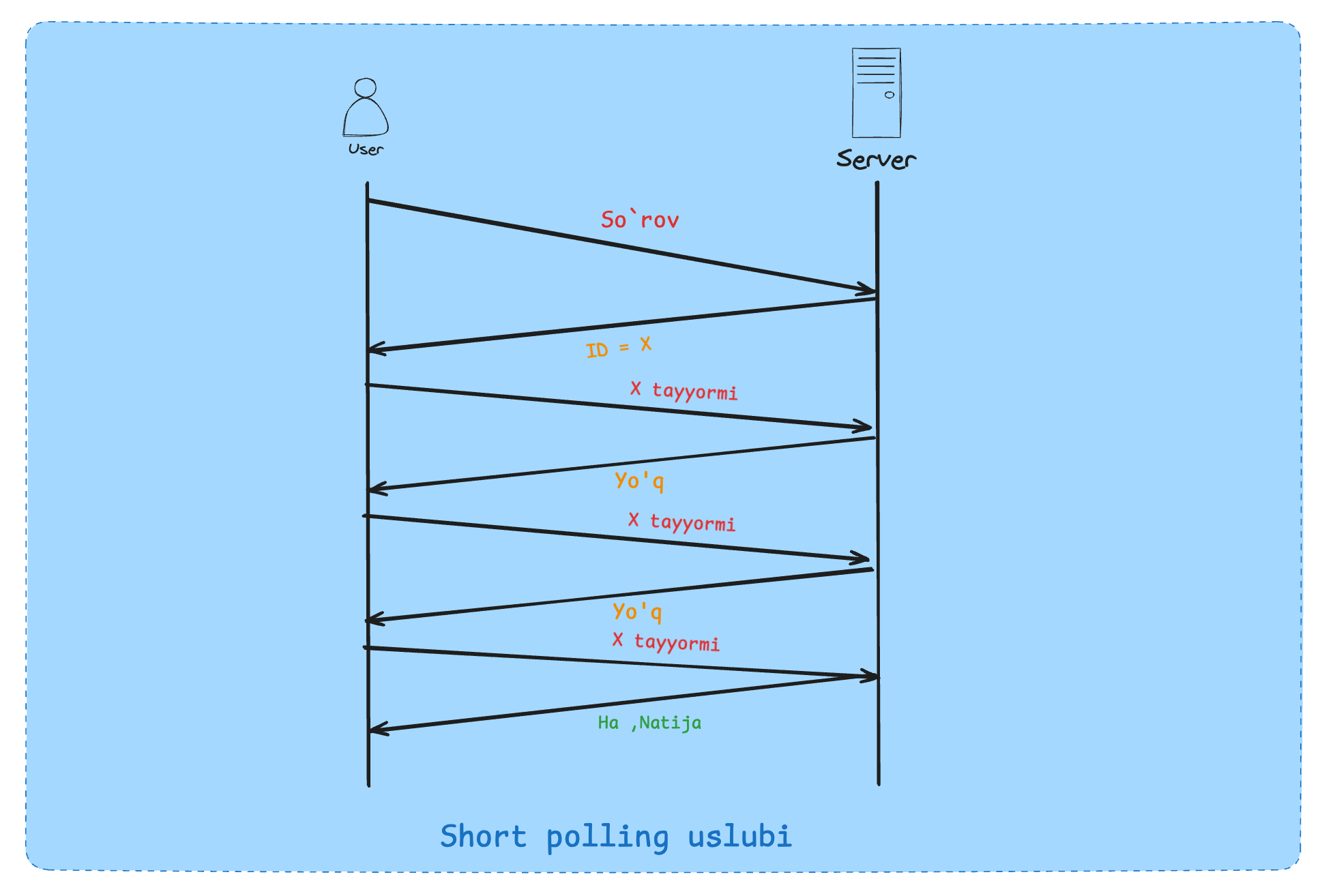 short polling