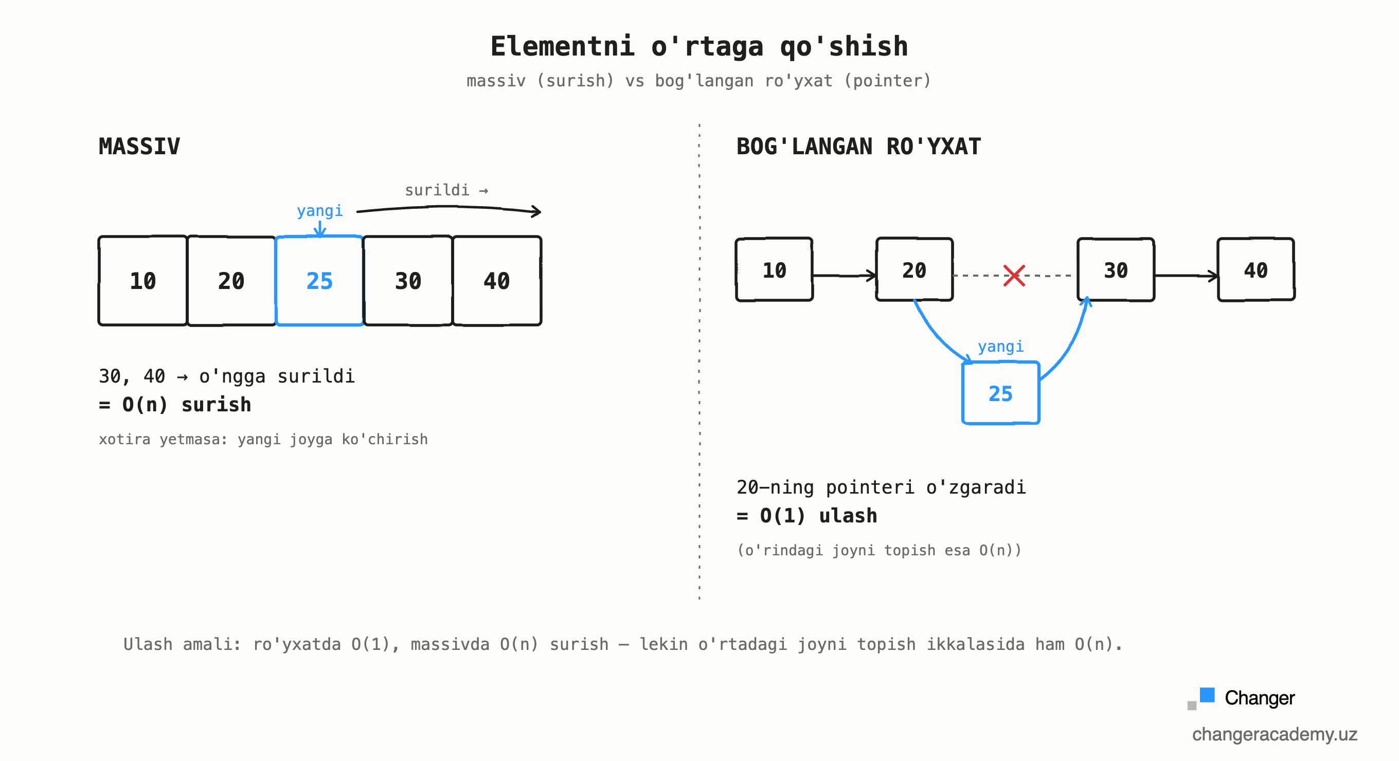 elementni o'rtaga qo'shish