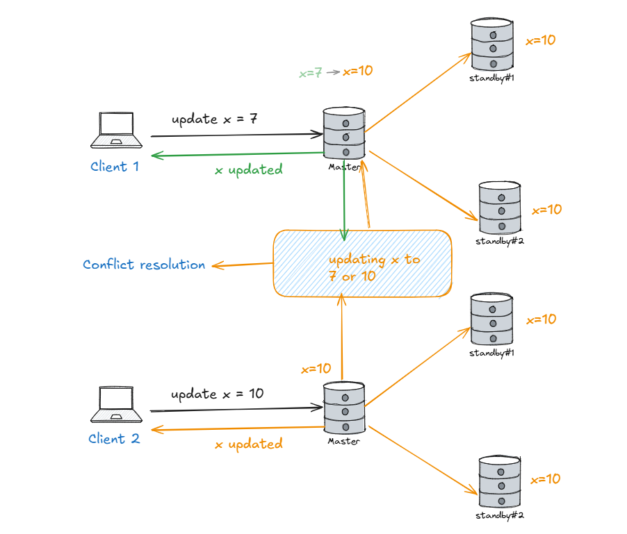 multi master-replication
