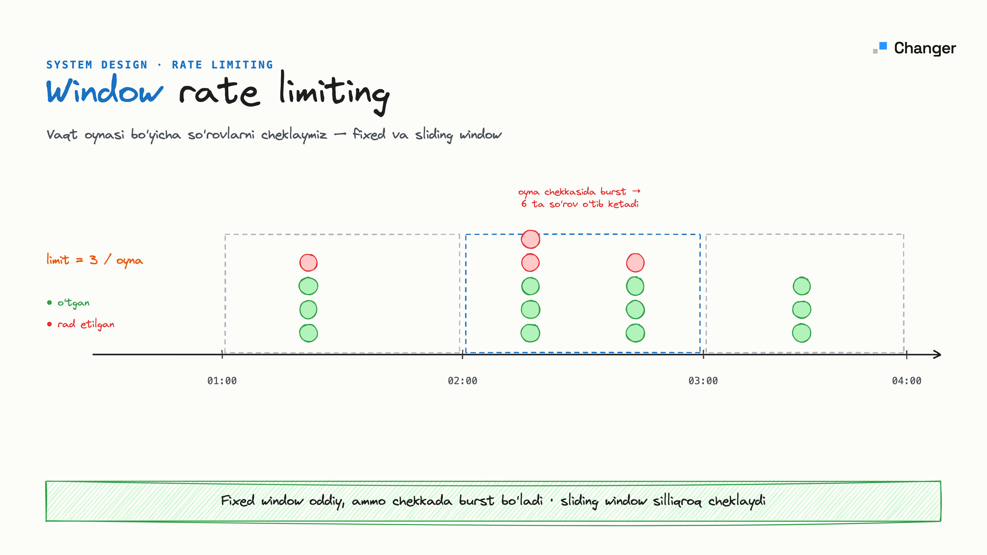 Fixed va sliding window rate limiting algoritmlari (Node.js)