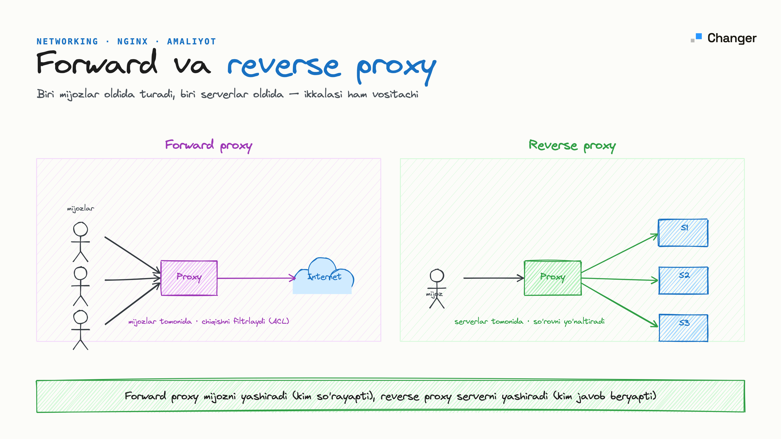 Proxy nima? Forward va reverse proxy farqi (amaliyot bilan)