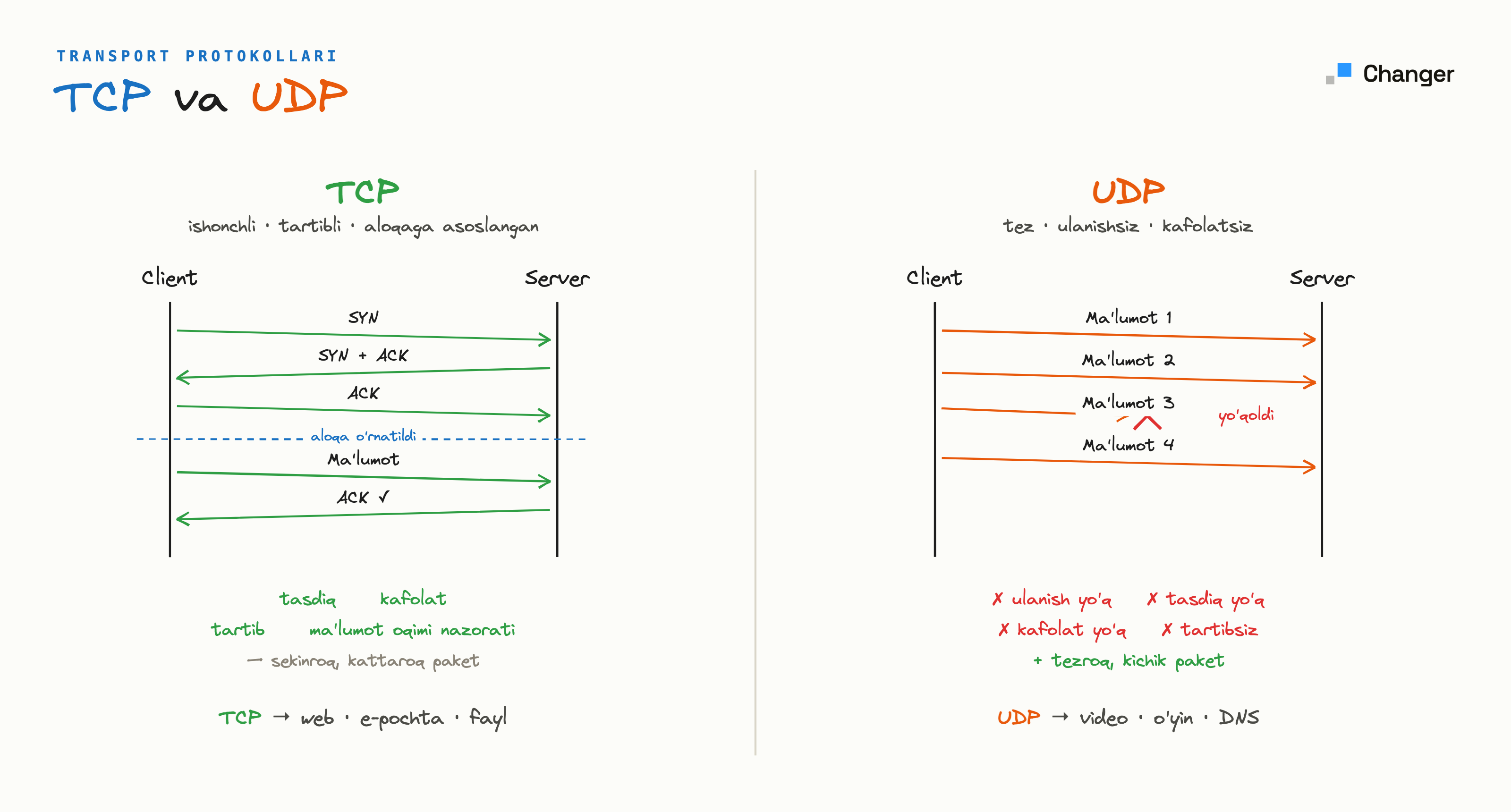 TCP va UDP
