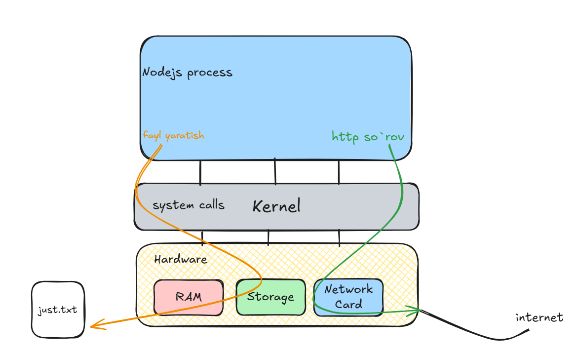 Unix qanday ishlaydi? Kernel, shell va fayl sistemasi