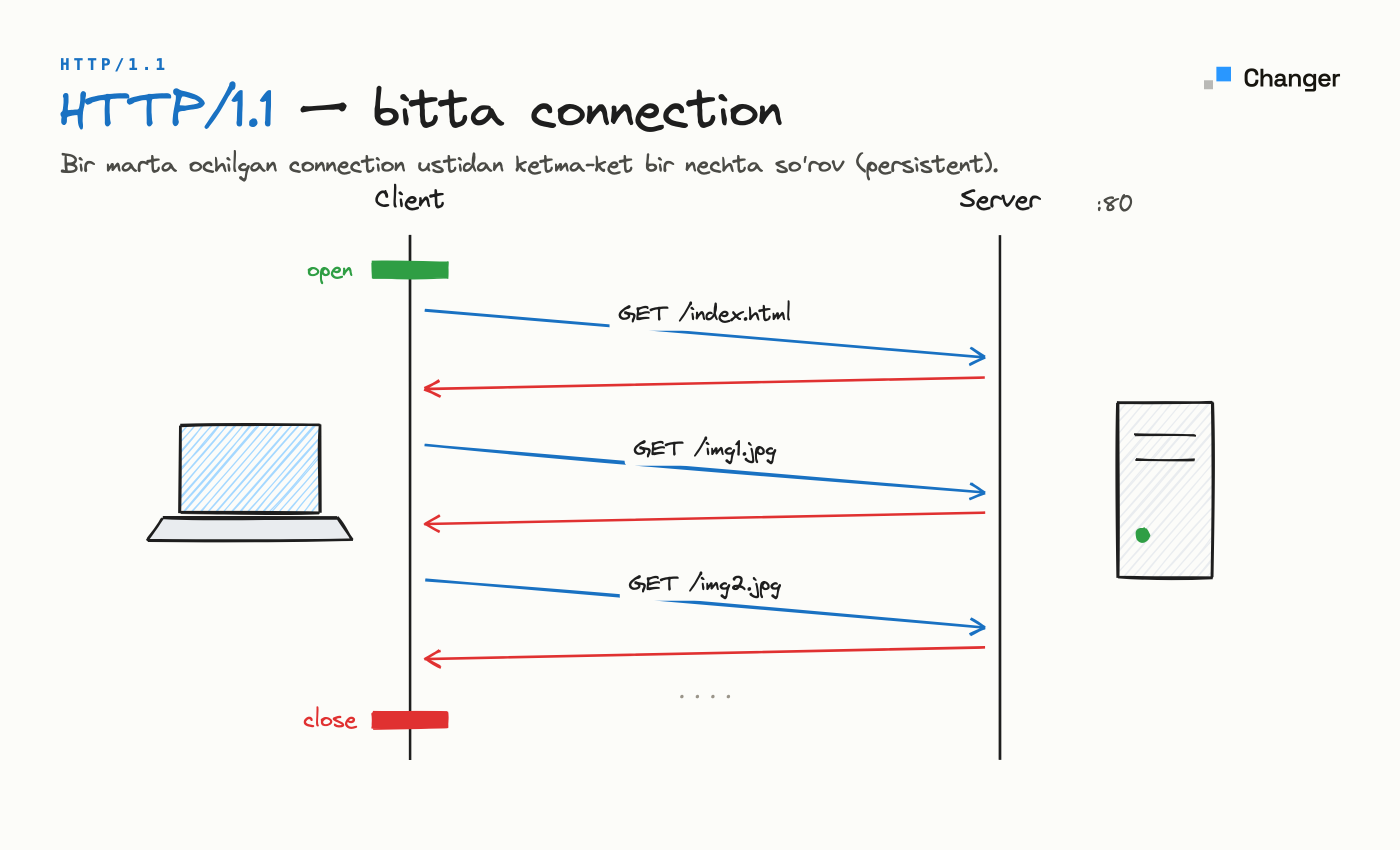 HTTP 1.1