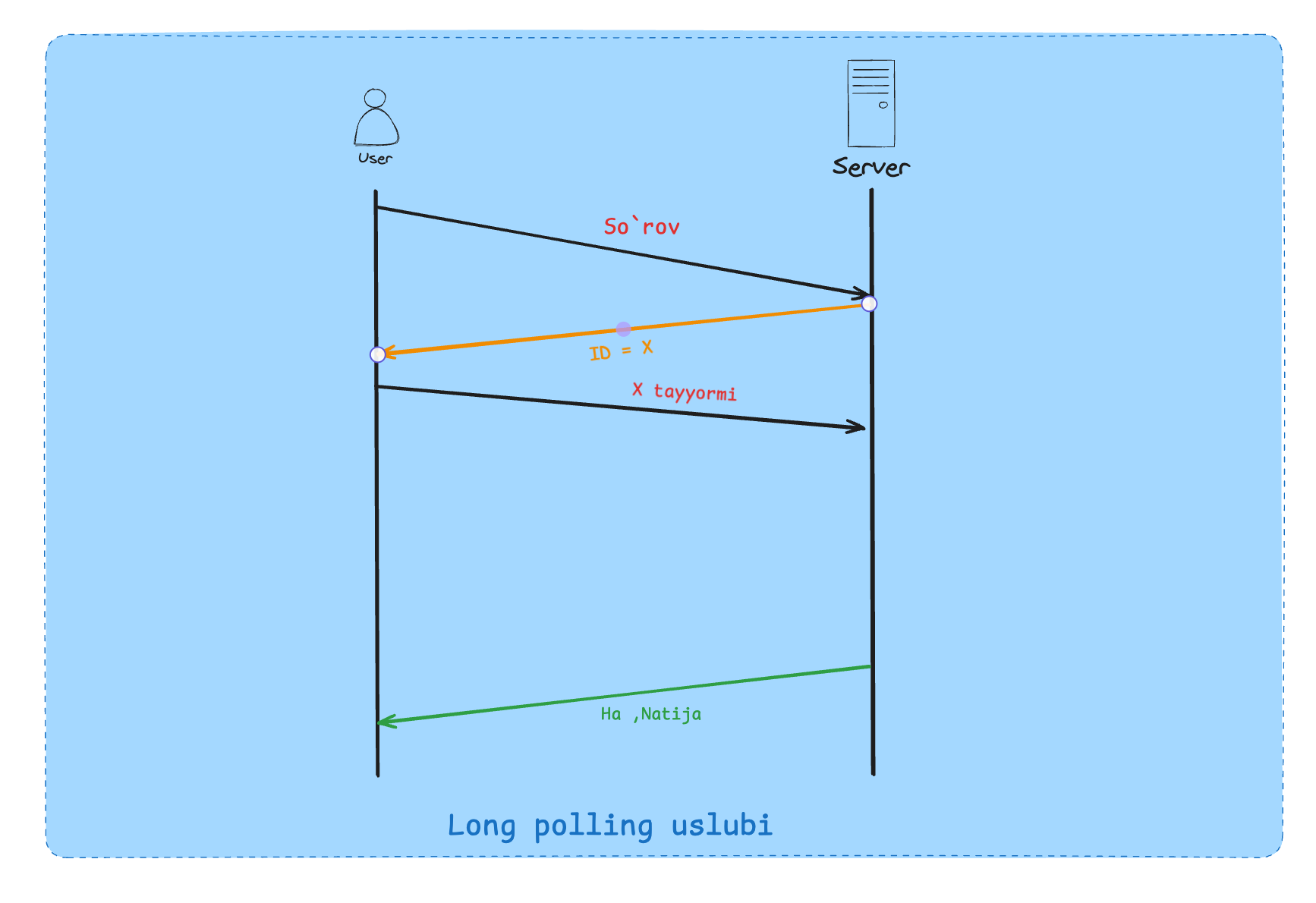 long polling