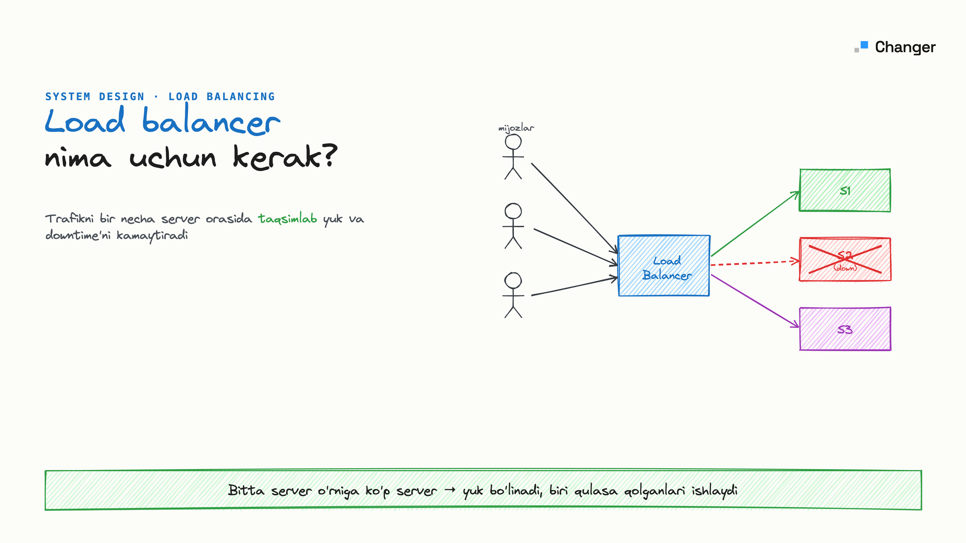 Load balancer nima va nima uchun kerak? Turlari va algoritmlari