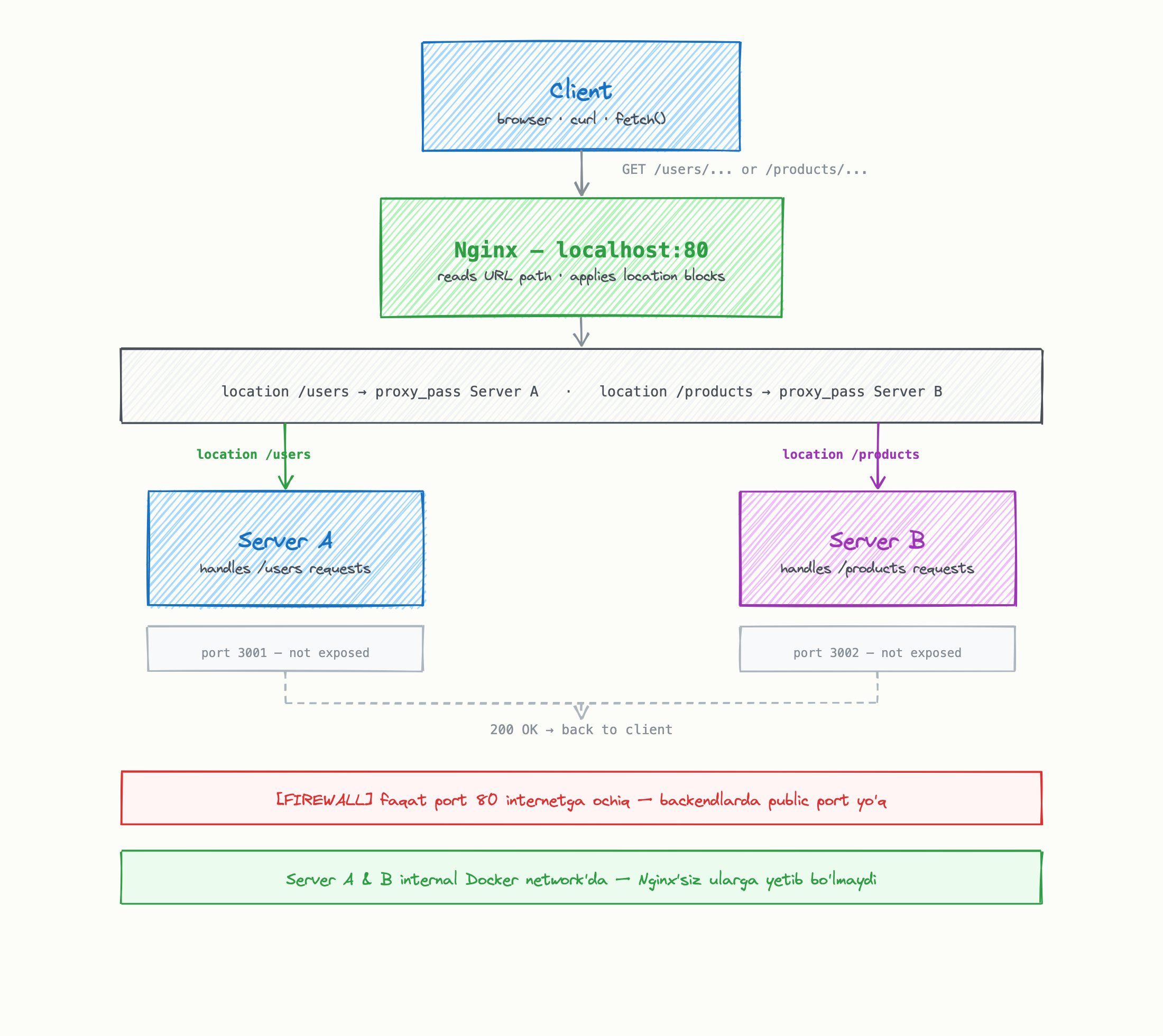 reverse proxy misol