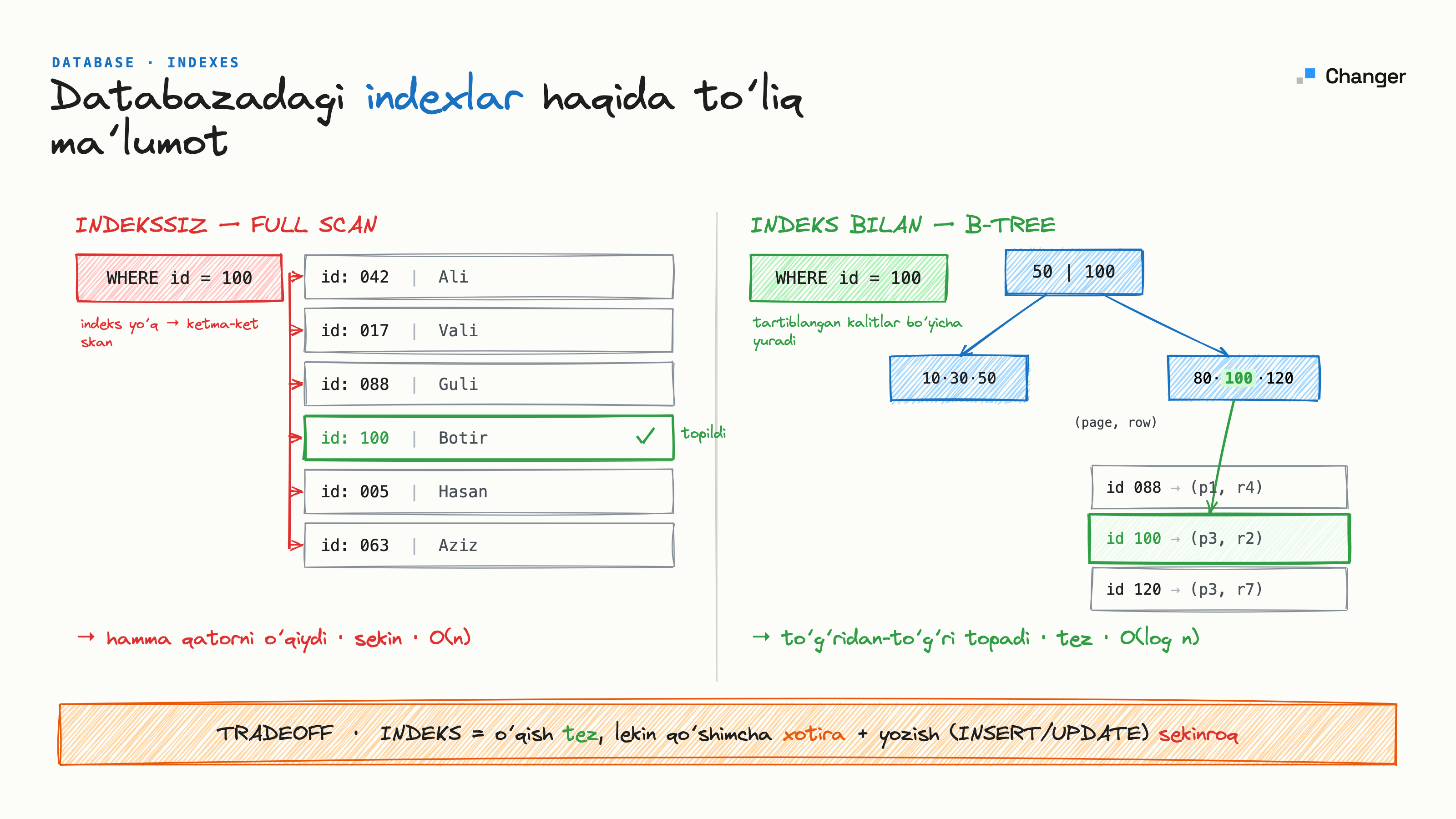 Databazada index nima? EXPLAIN va index scan to'liq qo'llanma