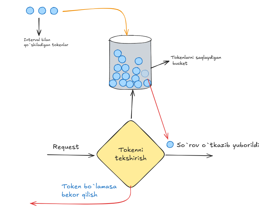 token-bucket algoritmi