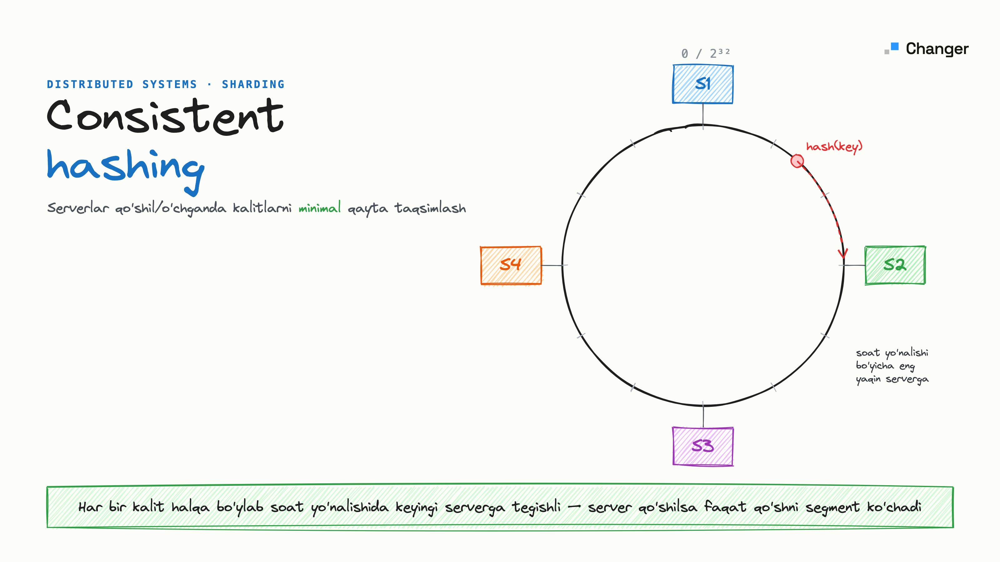 Consistent hashing nima va qanday ishlaydi?