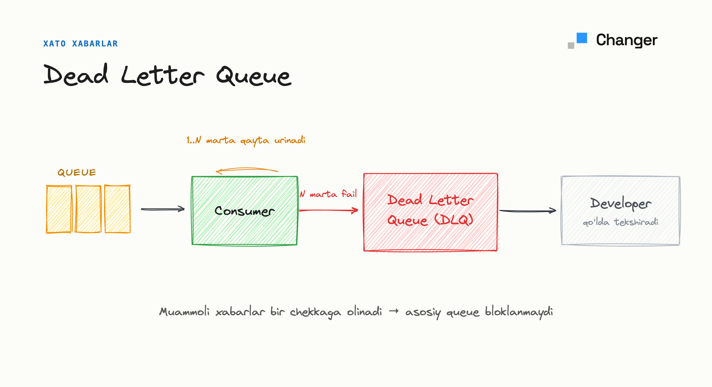dead letter queue