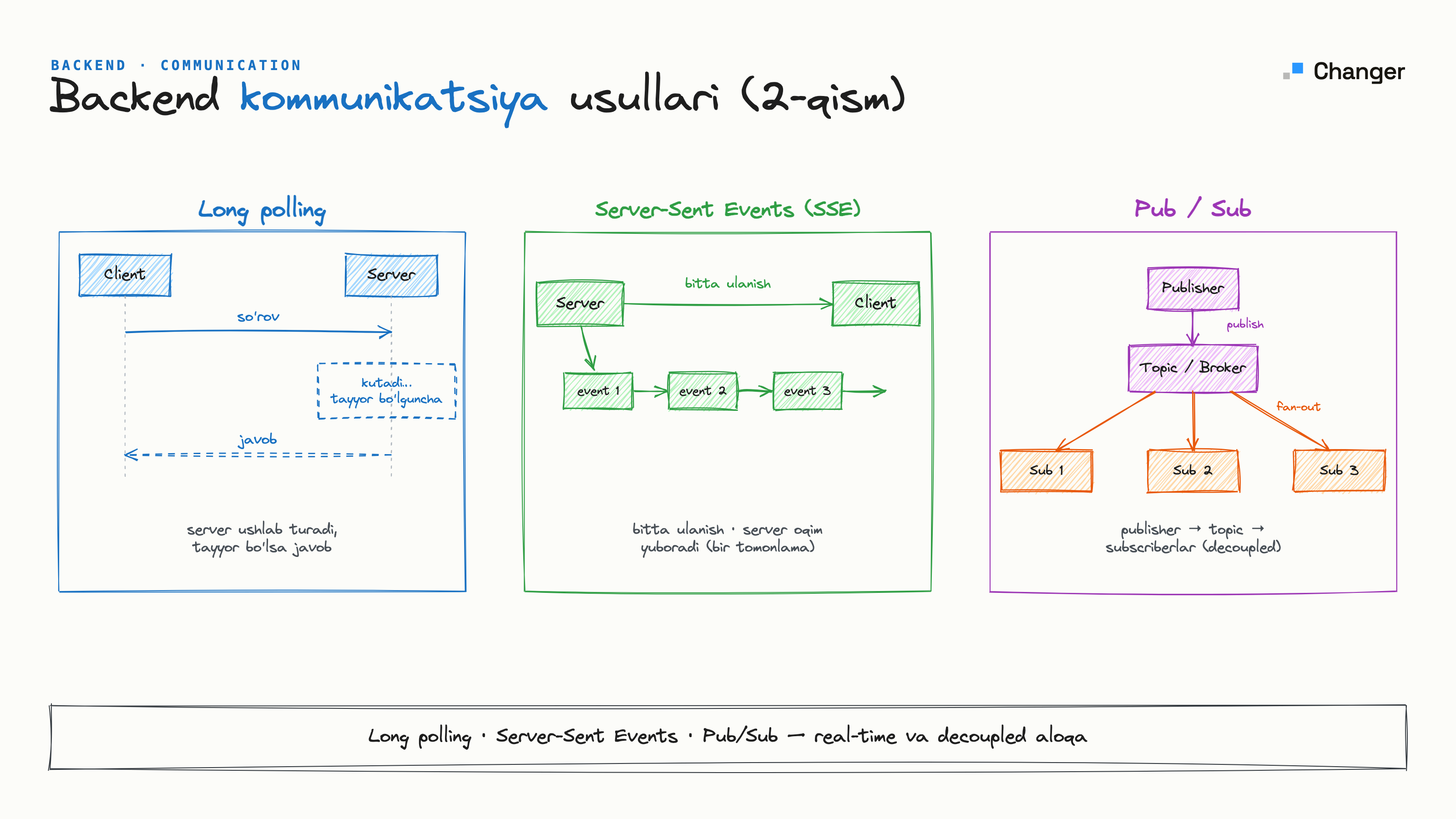 Backend kommunikatsiya: Long polling, Server-Sent Events va Pub/Sub (2-qism)